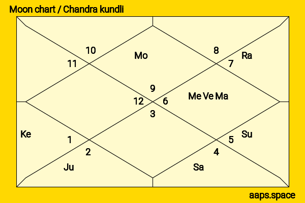 Vivek Oberoi chandra kundli or moon chart